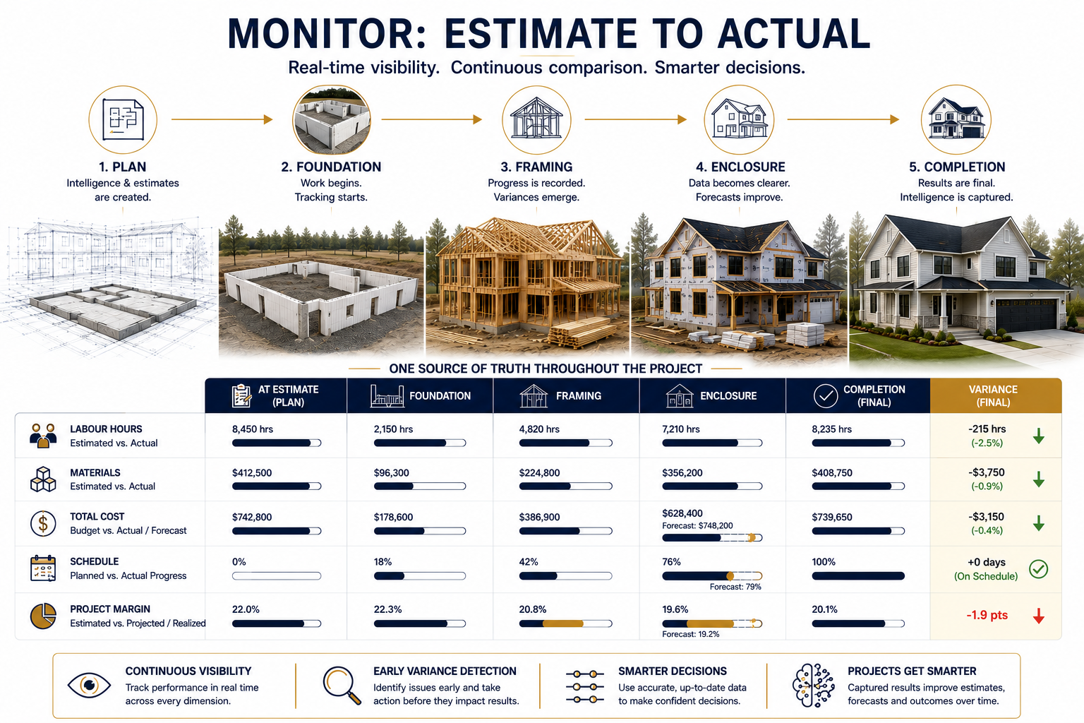 Approved estimate to actual monitoring infographic with ICF foundation