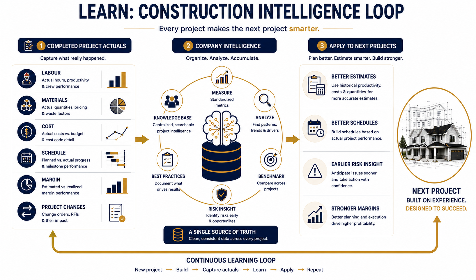 Approved construction intelligence learning loop infographic